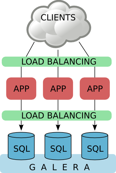 architecture comparaison mariadb galera