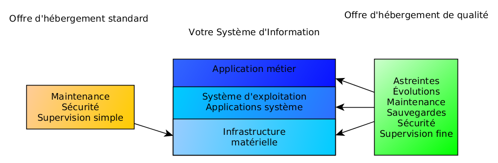 choisir un hébergement cloud schéma