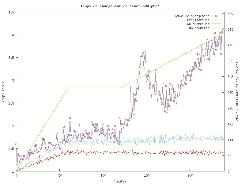 Supervision Zabbix MS SQL server graph 