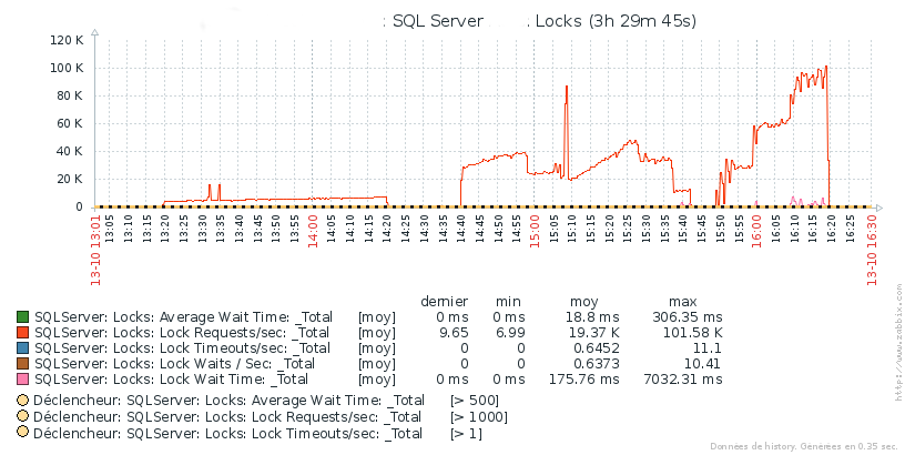 Supervision Zabbix MS SQL server graph
