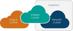 types de cloud privés, publics, hybride - syloe blog