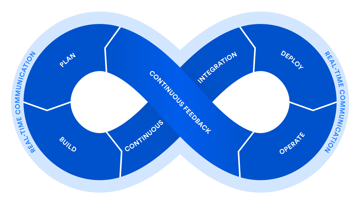 combiner le cloud et le devops - Schema devops Atlassian