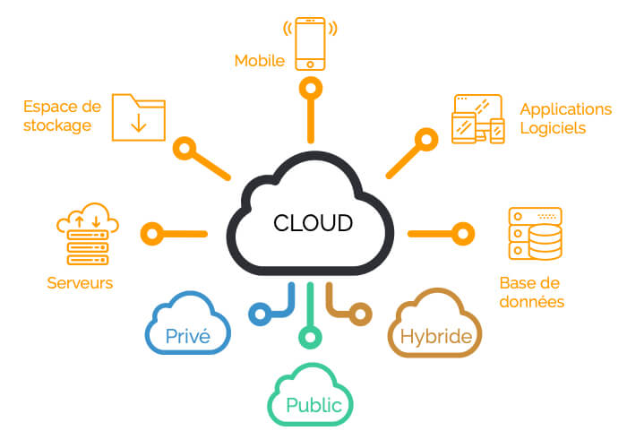 migrer vers le cloud schéma - Syloe