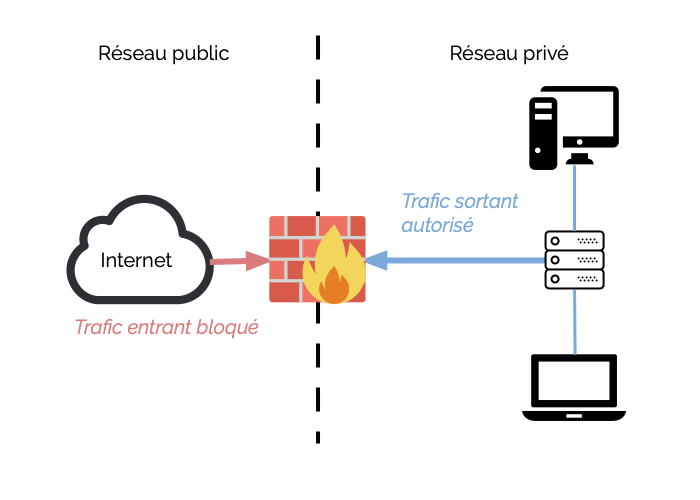 Tutoriels pare-feu - firewall