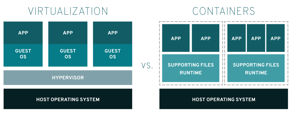 virtualisation vs conteneurs Red hat