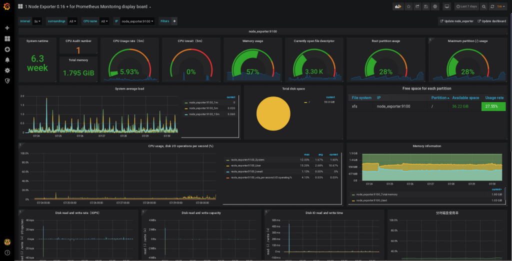 cluster kubernetes - dashboard grafana