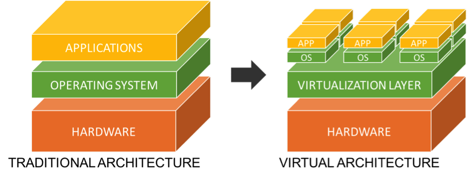 virtualisation open source - architecture virtuelle