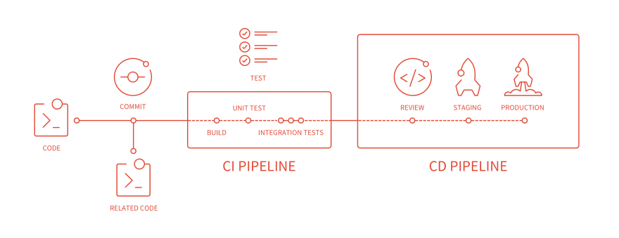 GitLab CI