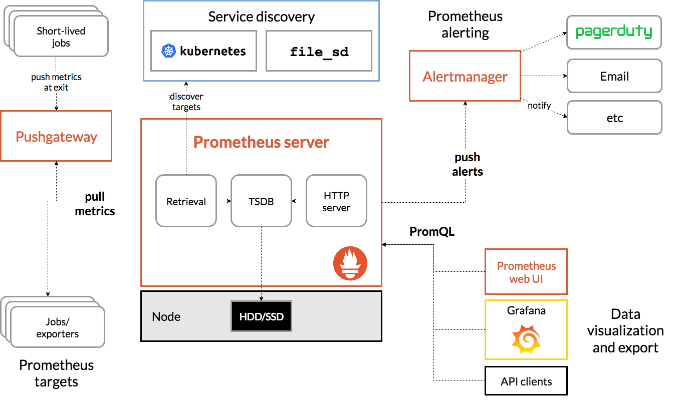 prometheus - composants