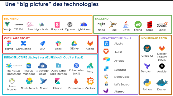 cloud azure - technologies associées