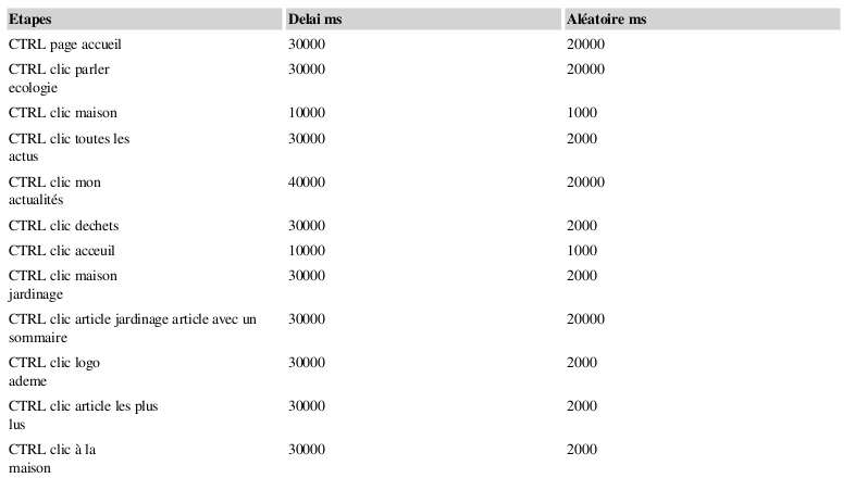 scenario test de charge