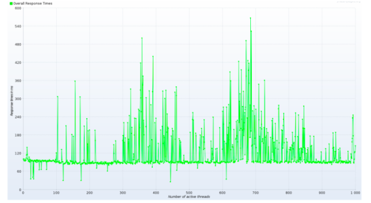 Evolution des temps de réponse en fonction du nombre de Threads