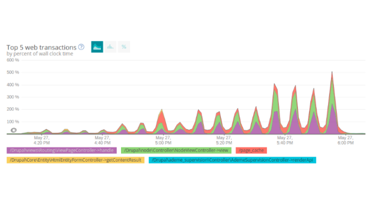 TOP 5 des transactions les plus gourmandes en CPU