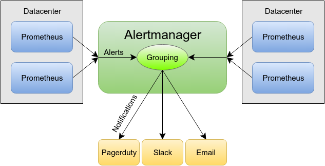 Prometheus AlertManager